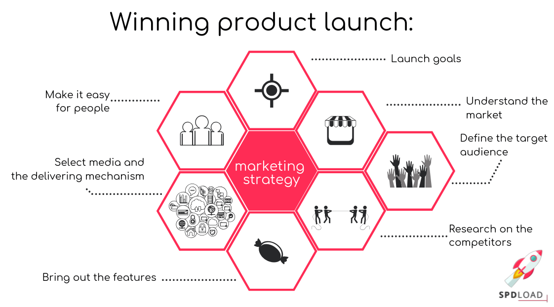 Marketing strategy for a new product launch SpdLoad