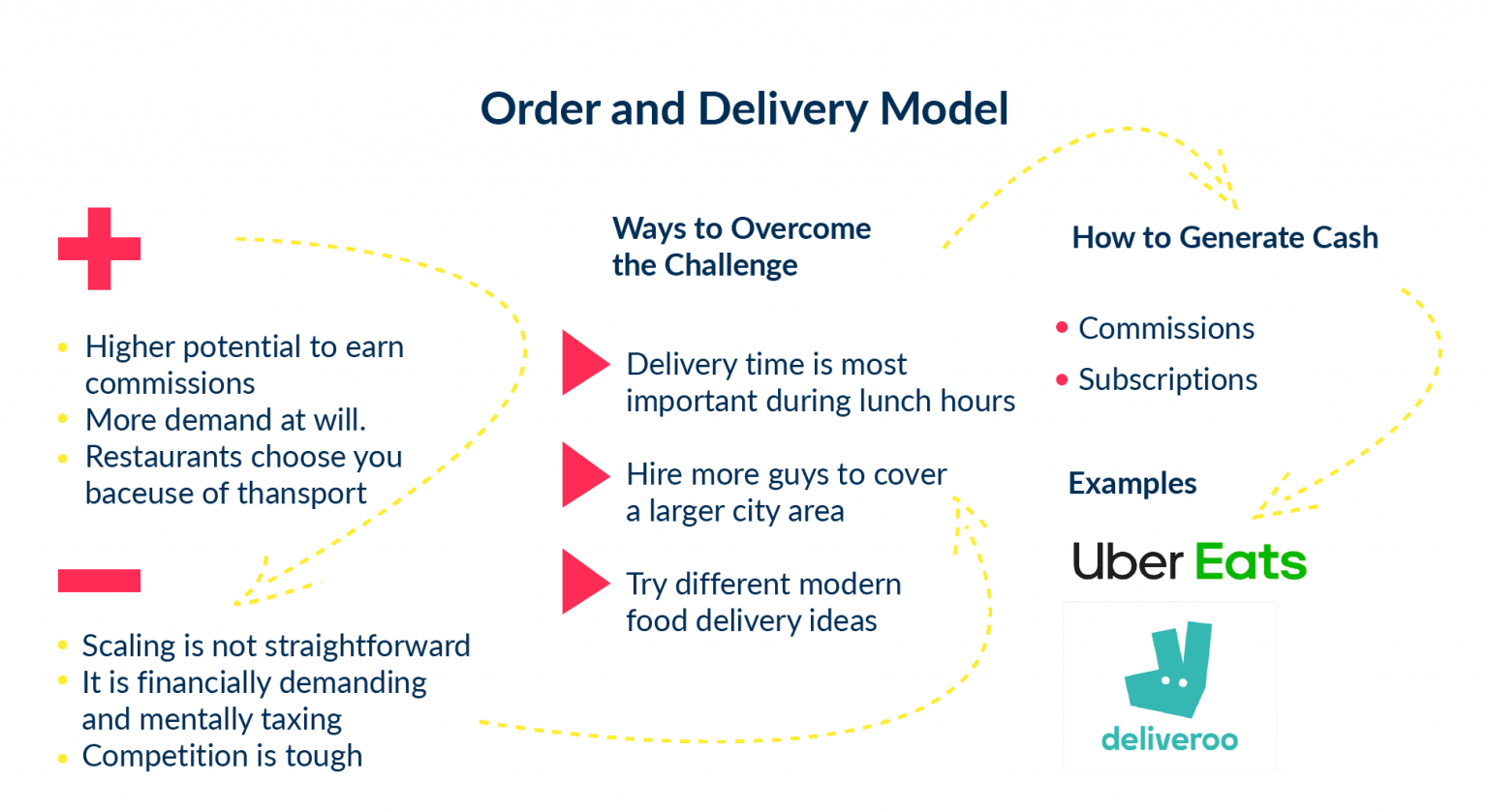4 Best Food Delivery Business Models in 2024