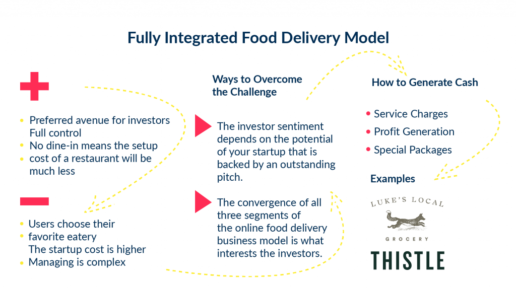 4 Best Food Delivery Business Models in 2024