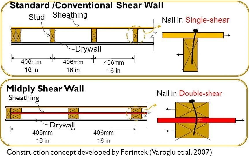 Shear Wall How to construct, Types, Advantages & Disadvantages