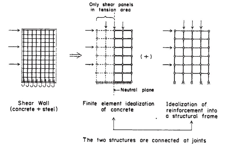 Shear Wall How to construct, Types, Advantages & Disadvantages
