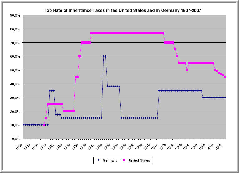 Inheritance Tax Rate Graph