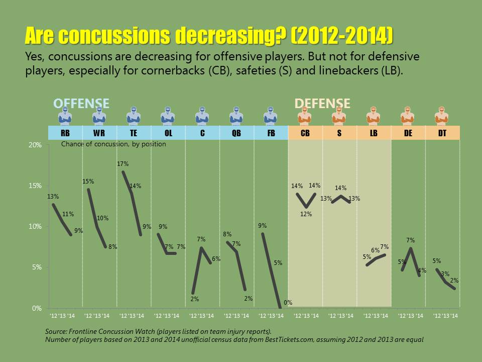 Does the NFL Have a Concussion Problem? Graphs Tell the Story