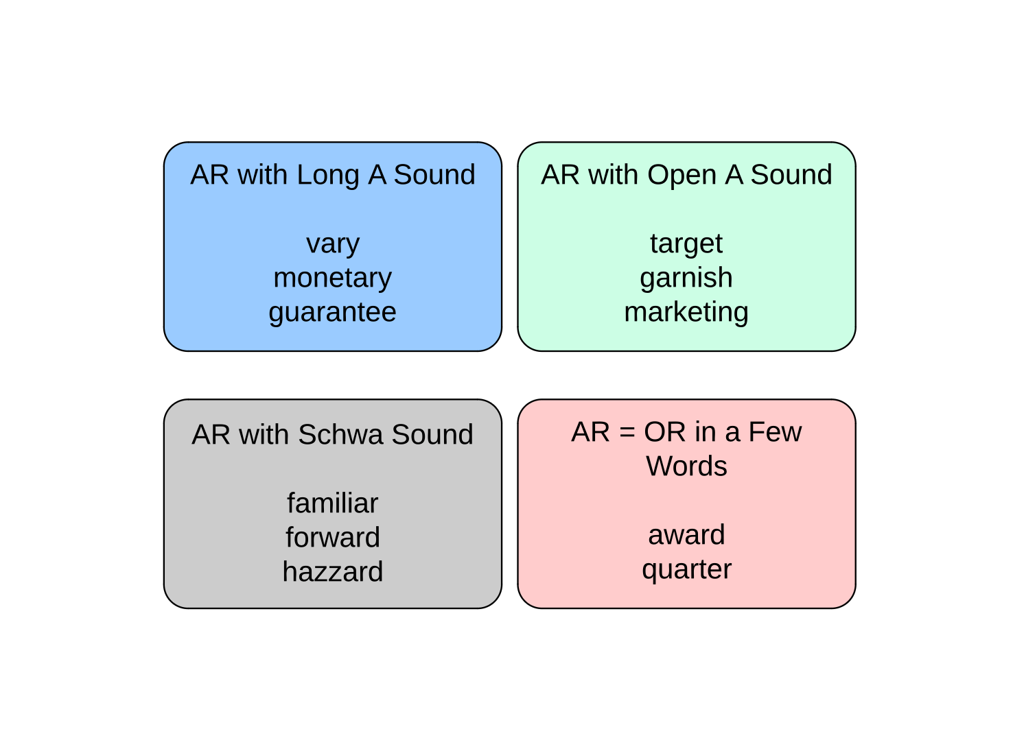 AR and OR Sounds Diagram and Explanation – Speak Method Pro