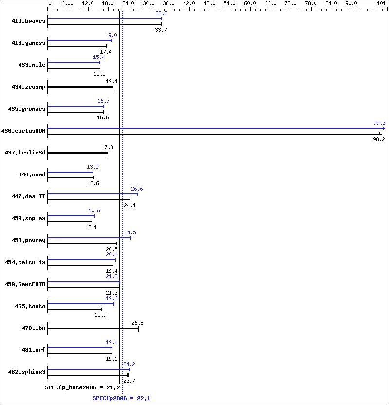 CFP2006 Result Dell Inc. PowerEdge 1950 III (Intel Xeon