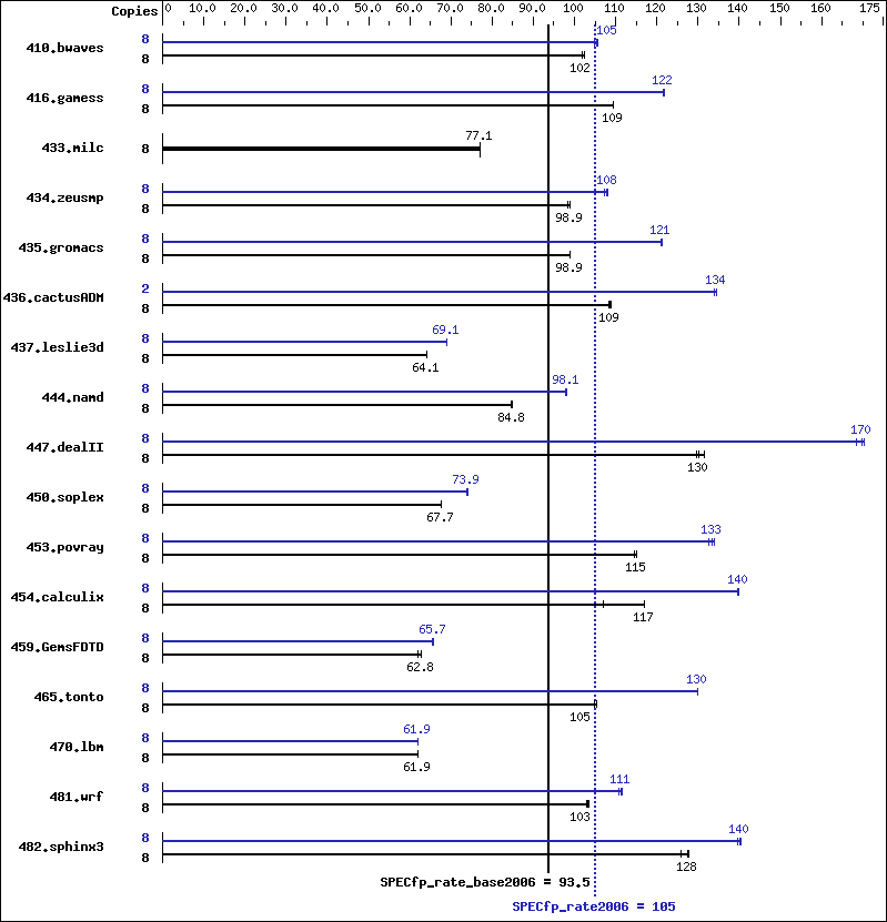 CFP2006 Result Dell Inc. PowerEdge M805 (AMD Opteron 2374