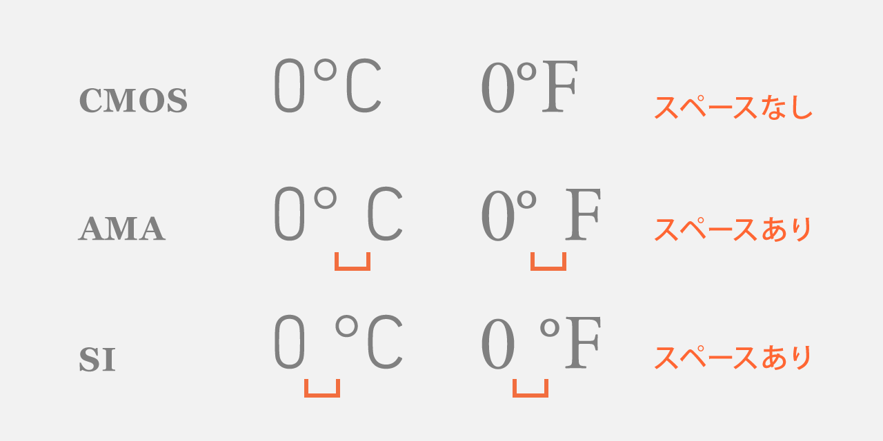 英語 数字 単位 スペース