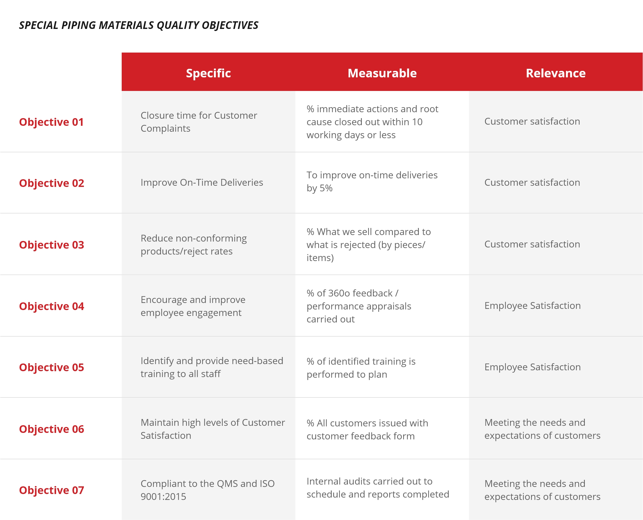 Quality Health and Safety Special Piping Materials