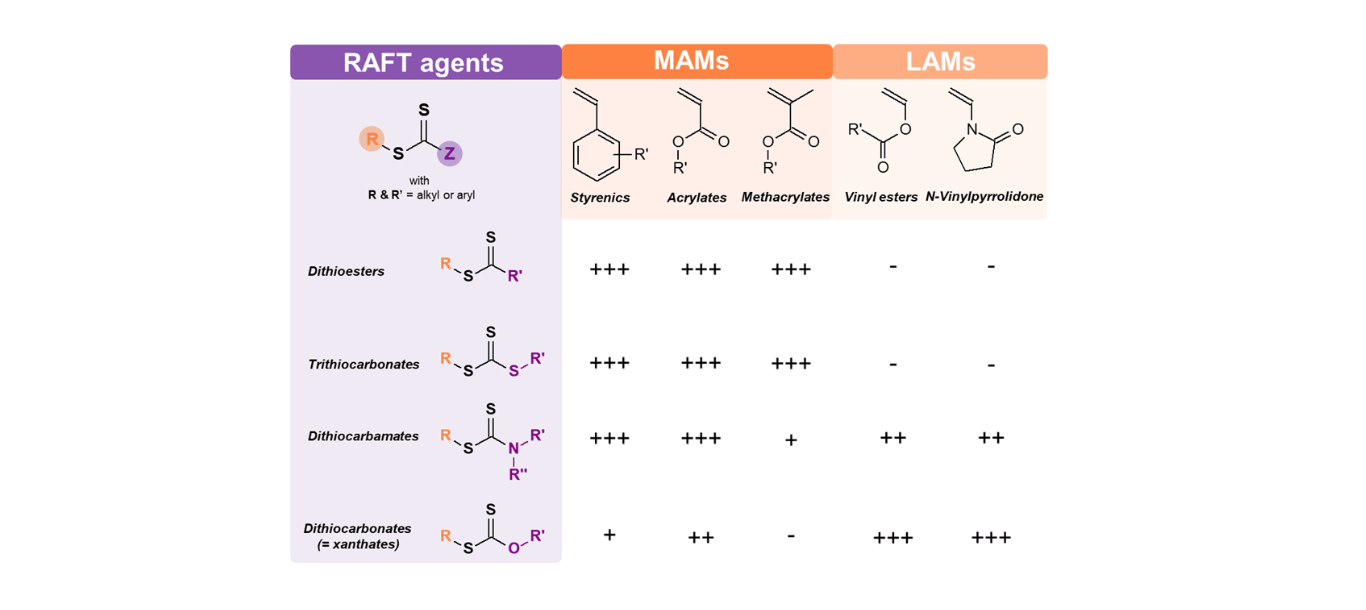 Controlled radical polymerization Design the architecture of polymers