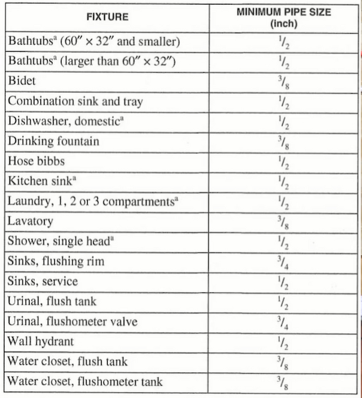 Water Supply Pipe Size for House Australia [2024] Specifier Australia