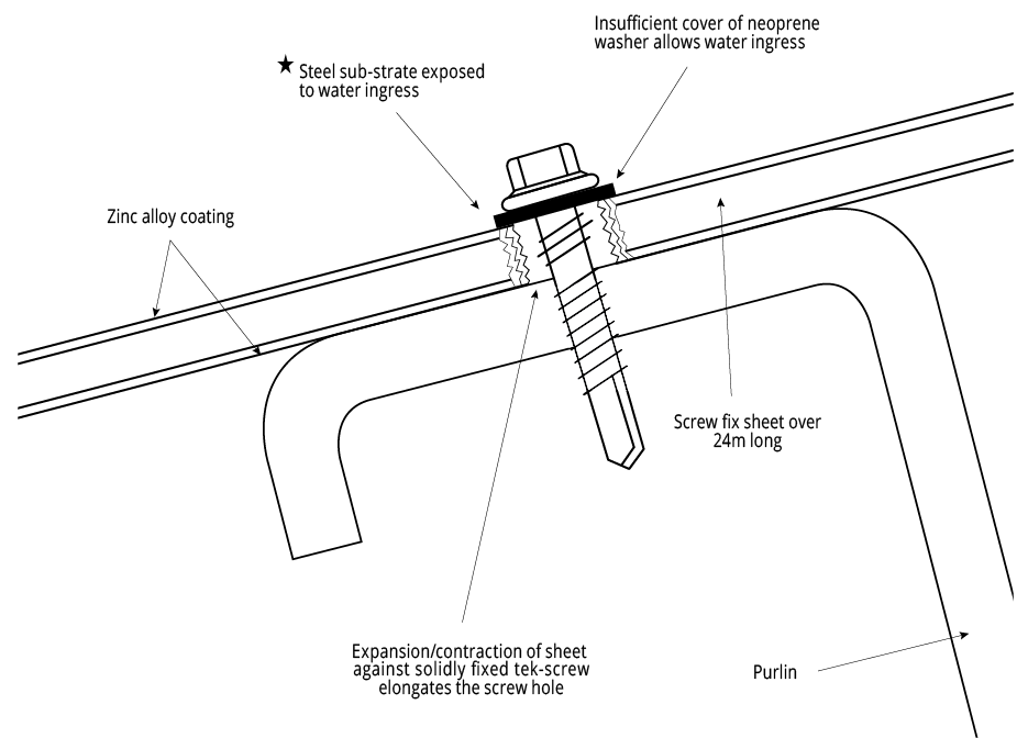 Thermal Expansion and Contraction of Steel Sheeting Specifying Fielders