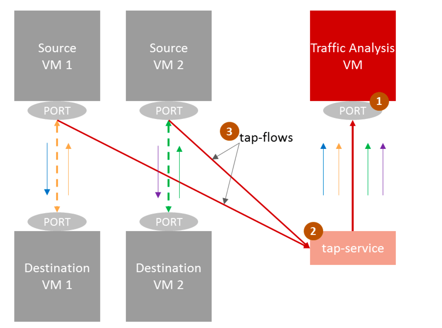 OpenStack Docs Port Mirroring API for VF Mirroring