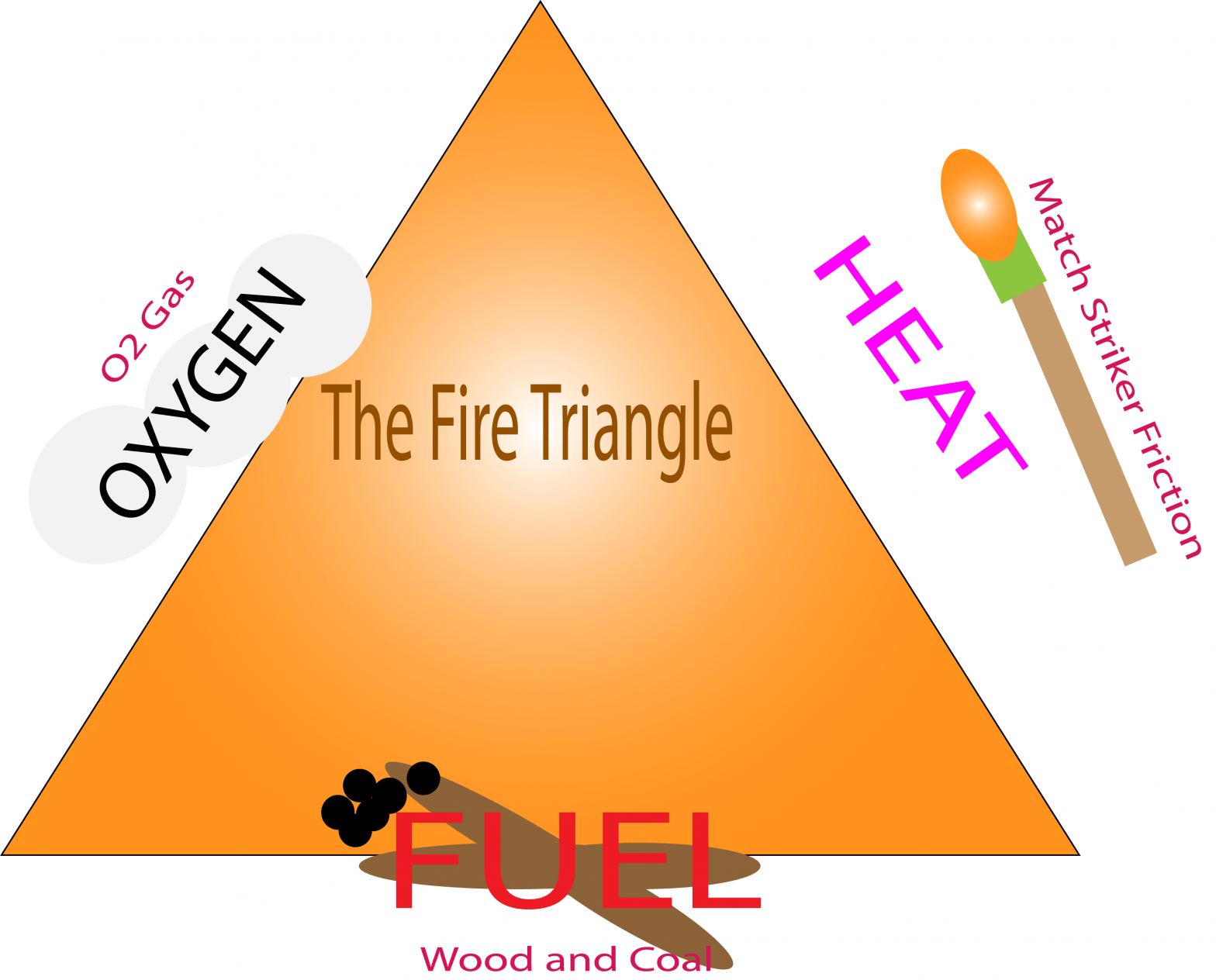 The Fire Triangle! Spectacular Science