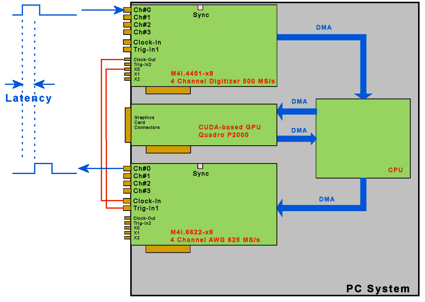 Closed Loop Digitizer+AWG Spectrum