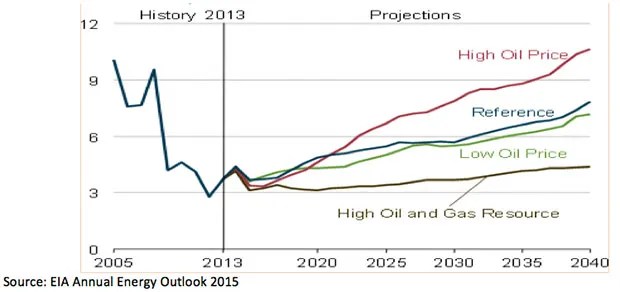 What Will The Gas Price Be 5 Or 10 Years From Now? We Have No.
