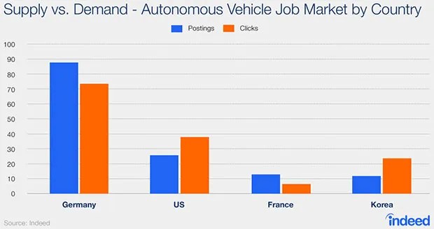Where Are the Jobs for Autonomous Vehicle Engineers? GM and Google Top