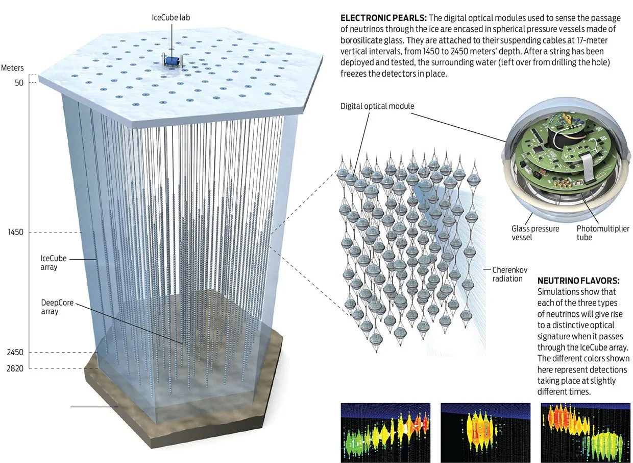 The IceCube Neutrino Detector at the South Pole Hits Paydirt IEEE
