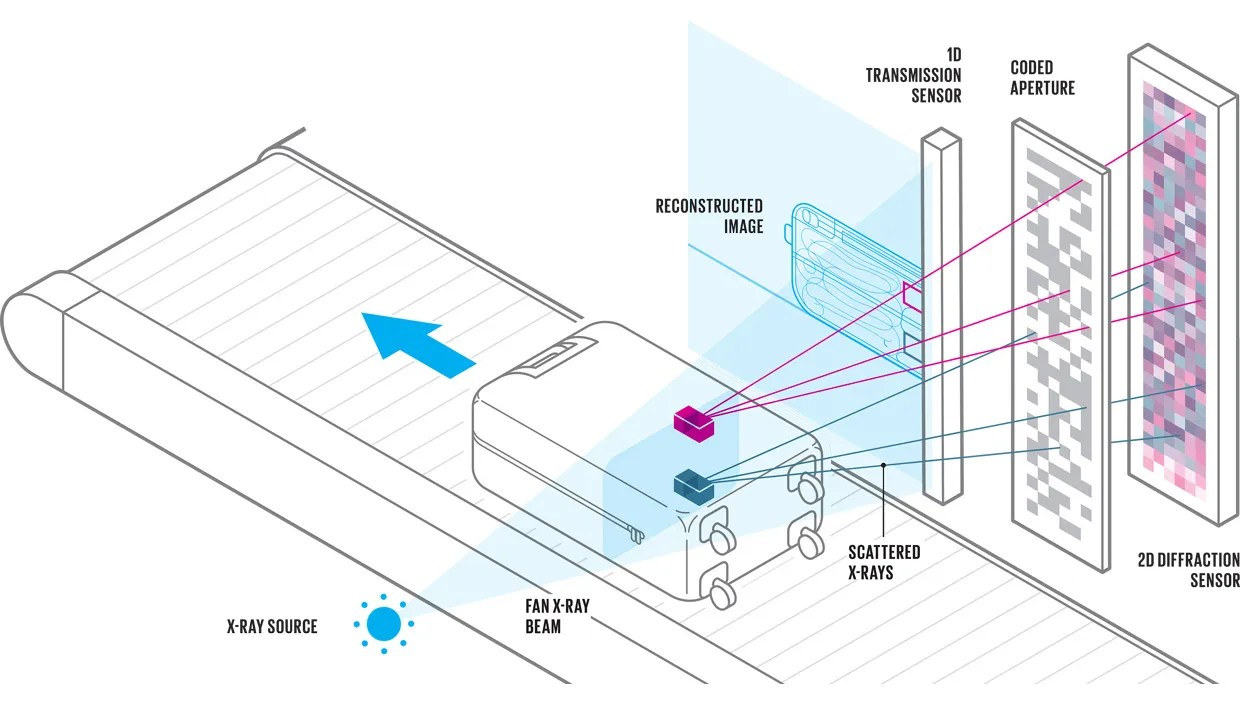 X ray baggage scanner working principle