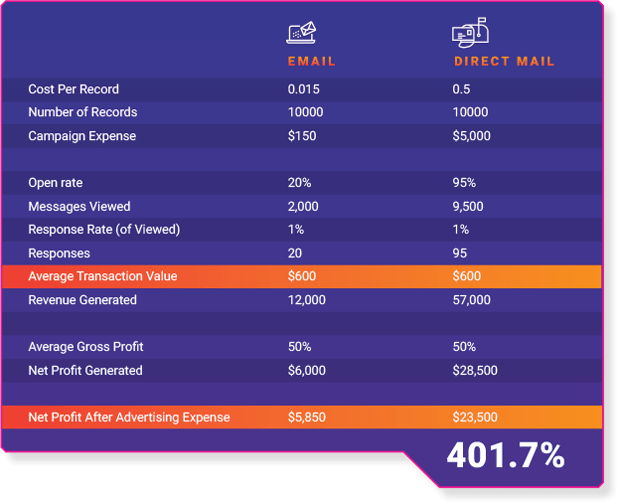 Direct Mail Statistics Archives Spectrum Marketing Companies