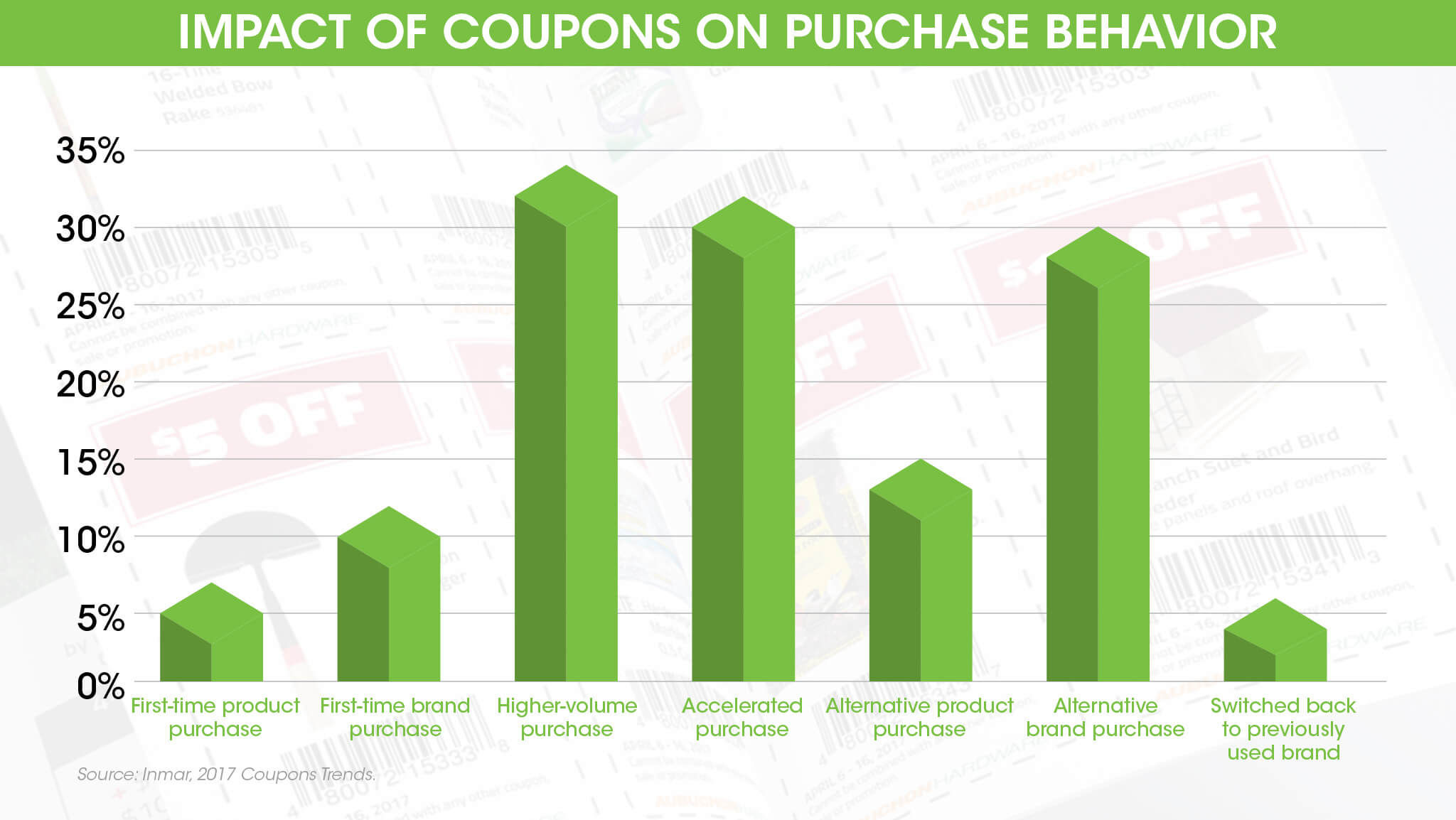 Impact of Coupons on Consumers Spectrum Marketing Companies