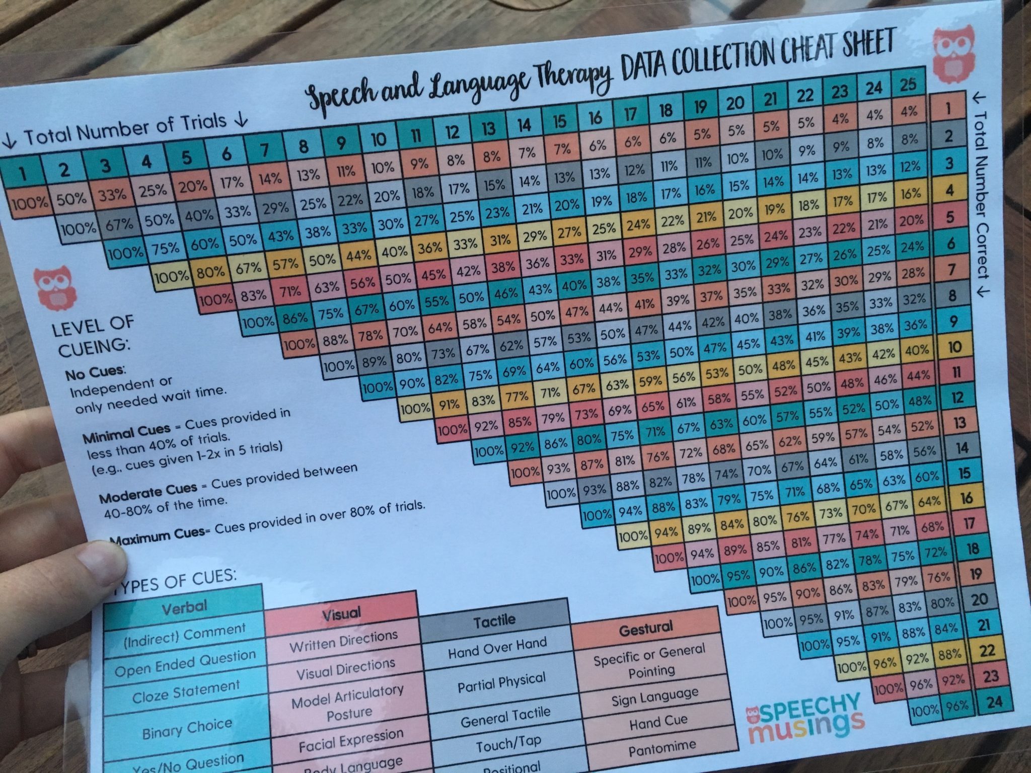 Speech and Language Therapy Data Collection Cheat Sheet Speechy Musings