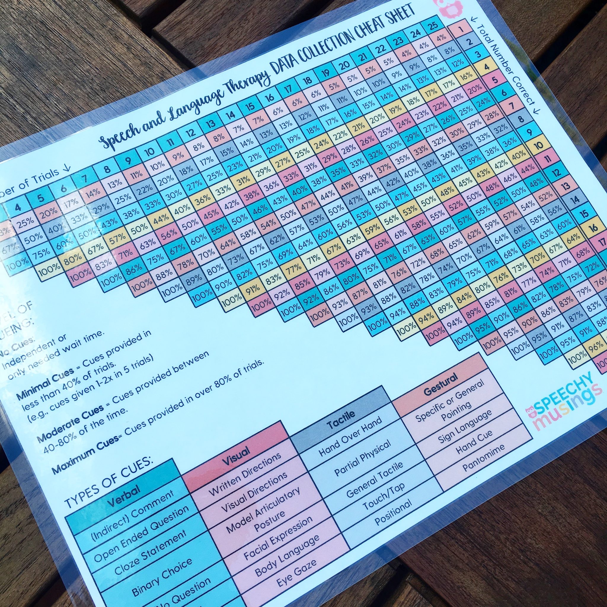 Speech and Language Therapy Data Collection Cheat Sheet Speechy Musings
