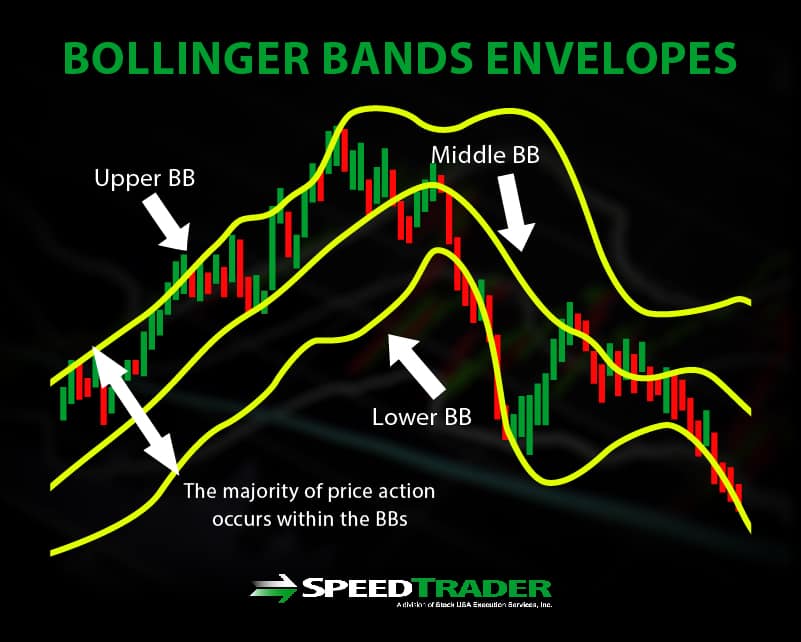 Here's how you can be using Bollinger Bands to set up potential trades.