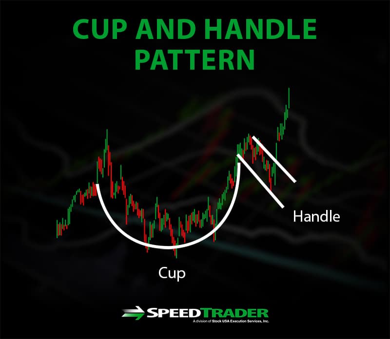 Here's How to Trade Cup and Handle Patterns