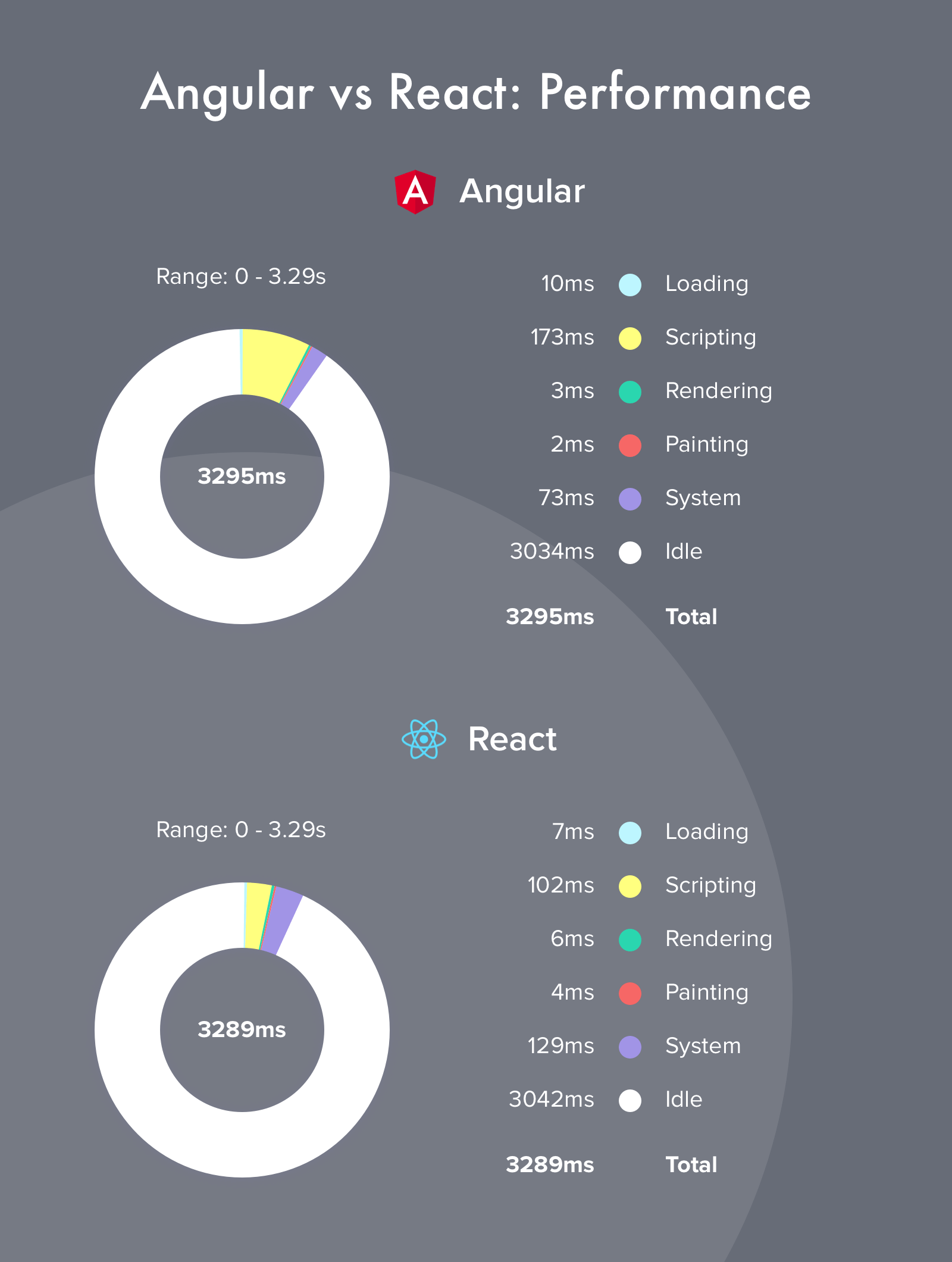 React vs Angular. What Is the Best Choice for  App Development