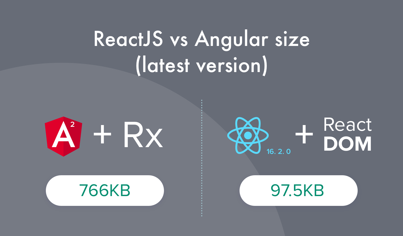 React vs Angular. What Is the Best Choice for  App Development