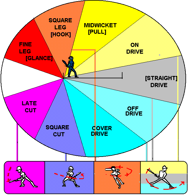 Decoding the Cricket Field Placement for Smart Batting Spektosphere
