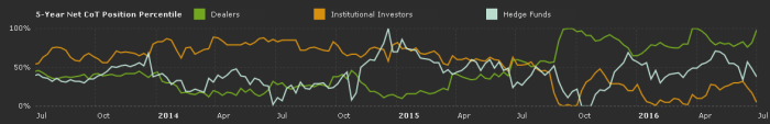 cot Aktualizacja DAX + S&P 500 Futures