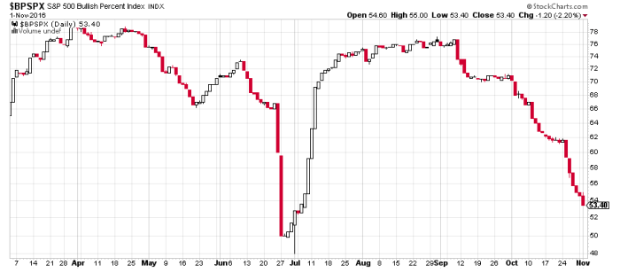 bpspx DAX i S&P 500 Futures   02.11.2016