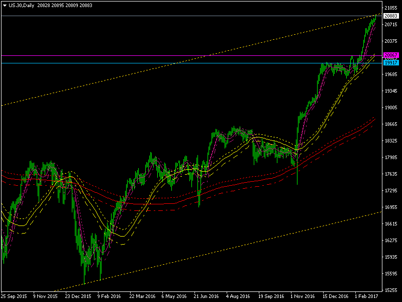 us-30-d1-x-trade-brokers.png