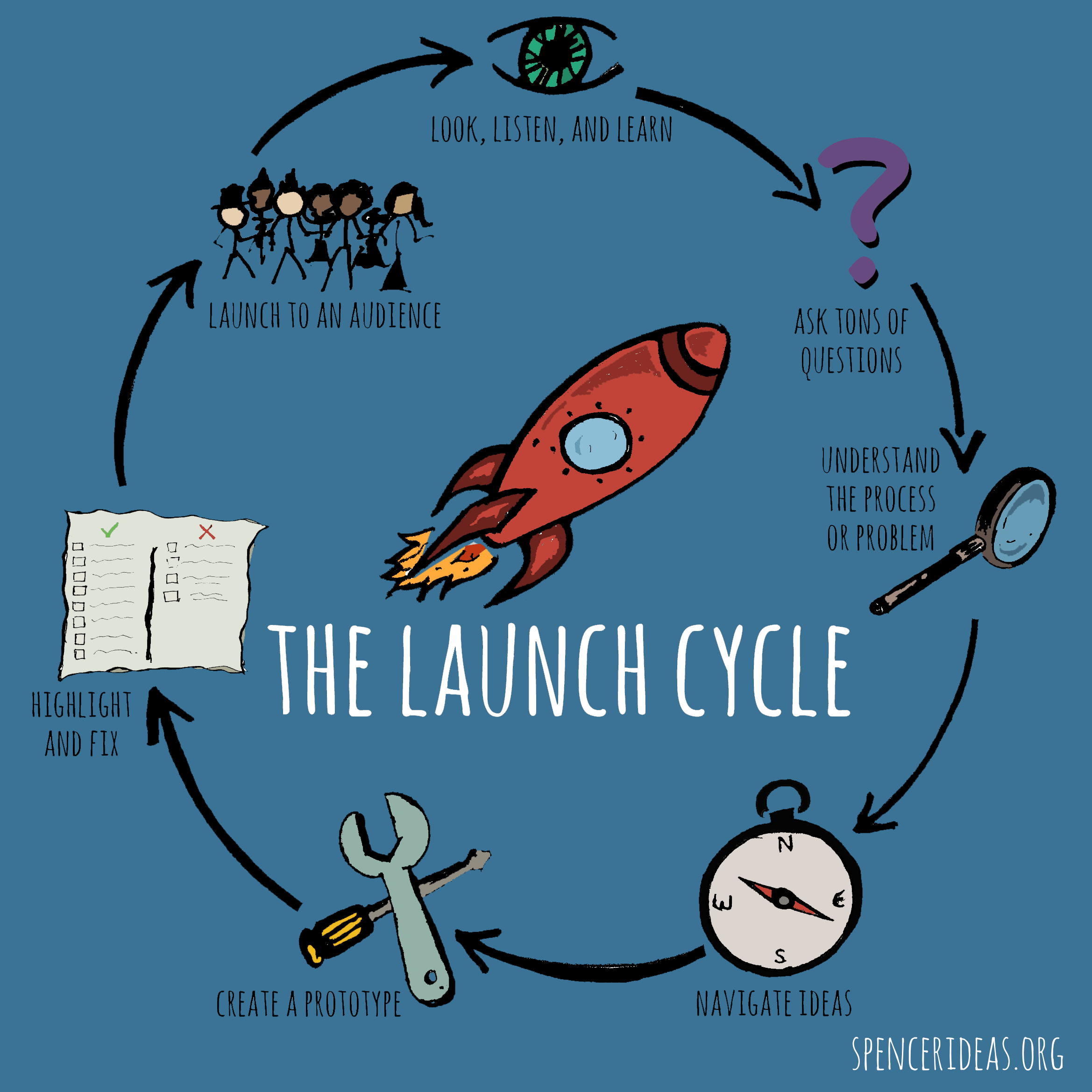 The LAUNCH Cycle Design Thinking Framework John Spencer