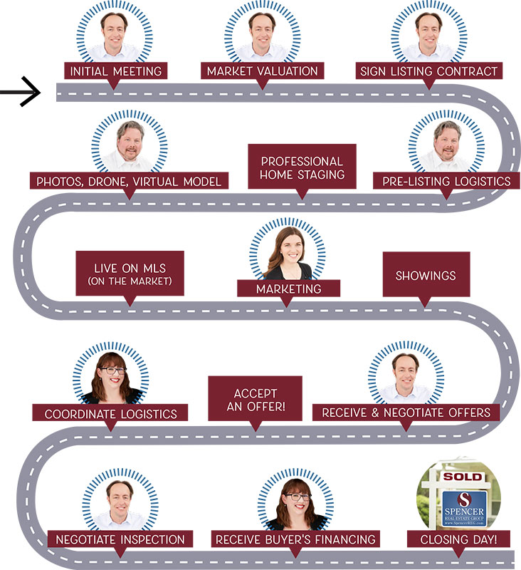 Selling a Home Spencer Real Estate Group