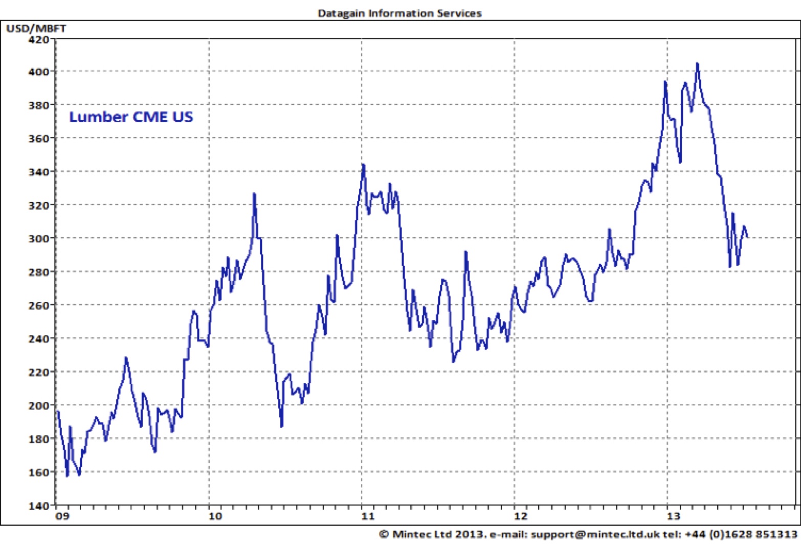 House Prices For Uk Prices For Lumber