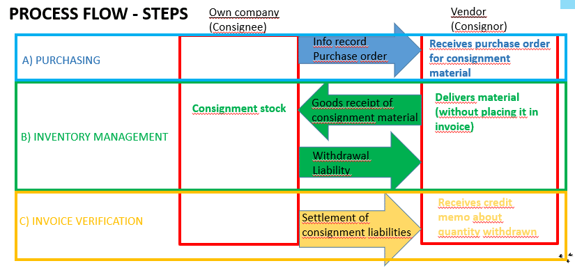 Consignment Process in SAP S/HANA - Spend Wizard