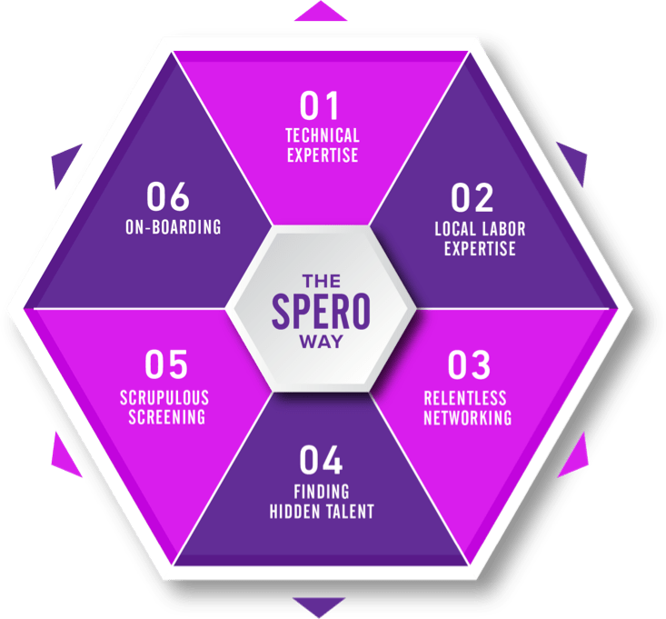 FOR EMPLOYERS Spero Tech