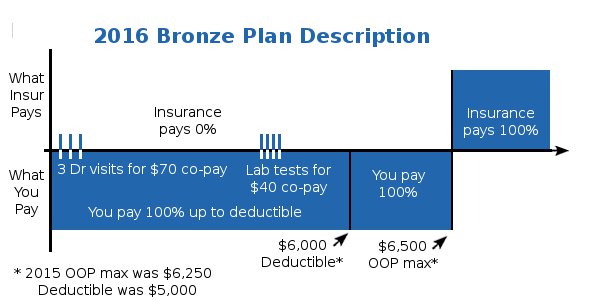 Obamacare Health Plans in California Benefit Details