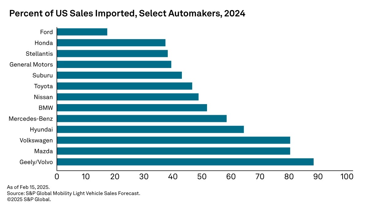 US Auto Tariffs Impact on Industry Now More Clear S&P Global(07)