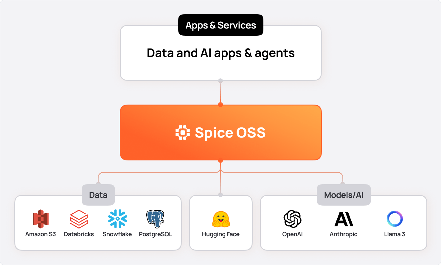 Spice.ai OSS blog | Spice.ai OSS
