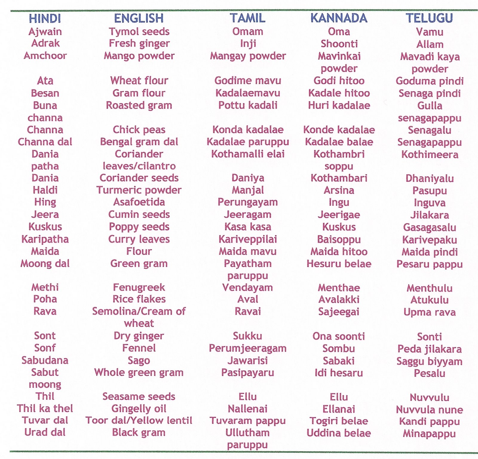 Indian Spices SpiceGodess