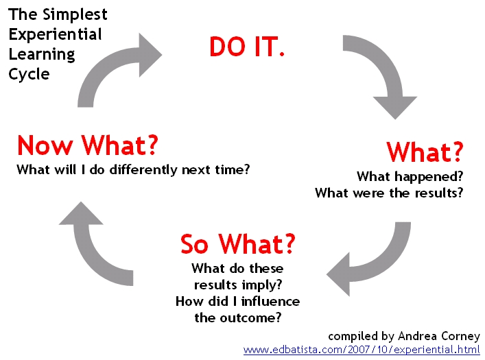 » What is reflective practice?