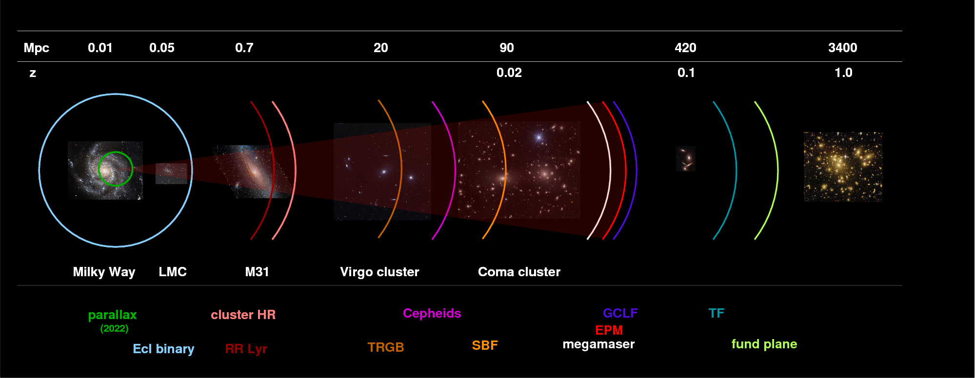 Using supernovae to measure distances