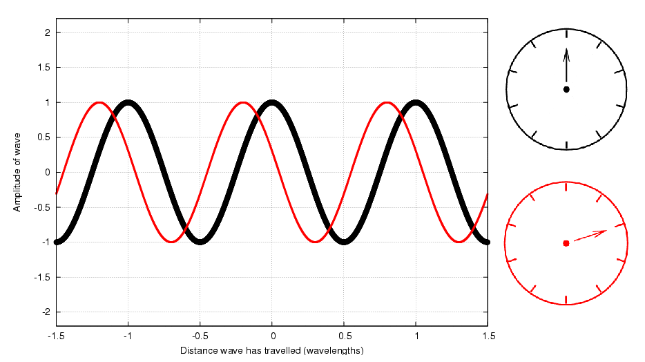 and then use the clocks themselves to do the addition.There is a very