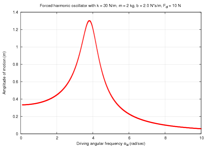 Note that the amplitude of motion depends cruciallyon how far the