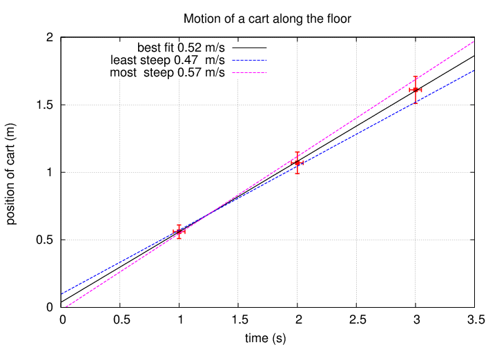 Howto How To Find Percentage Uncertainty In Physics