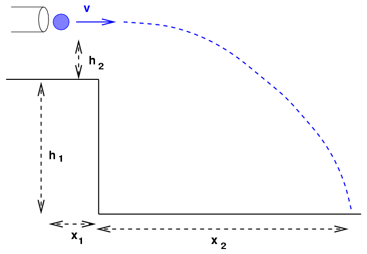 Compute the muzzle velocity of a tilted cannon