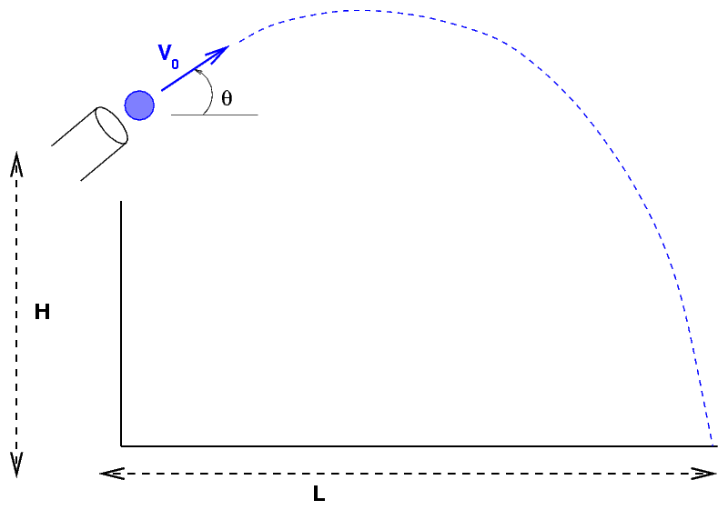 Compute the muzzle velocity of a tilted cannon